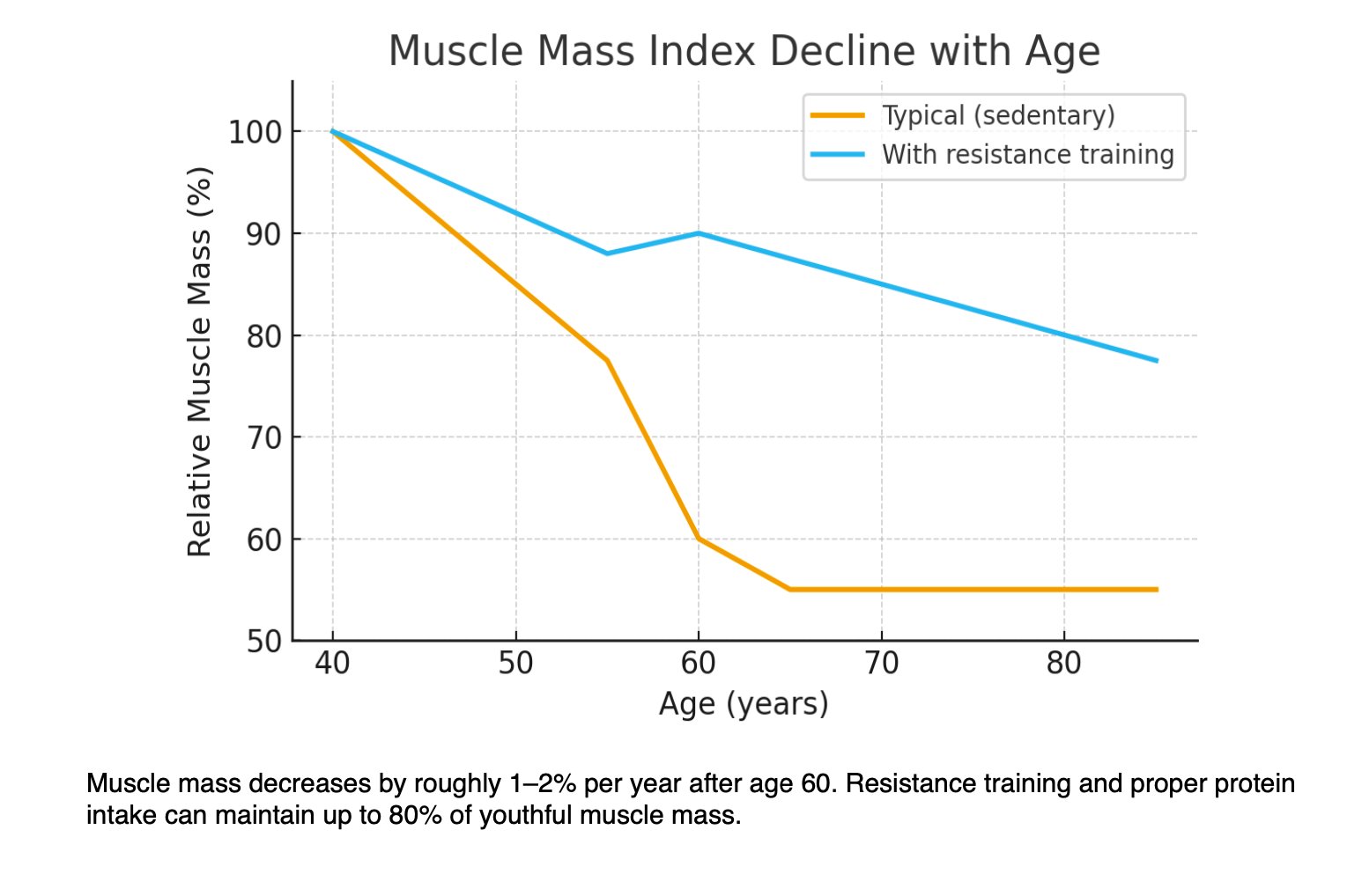 Chart: relative muscle mass declines with age, with resistance training preserving much more than a sedentary path