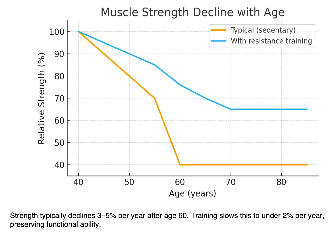 Chart: relative muscle strength declines with age, with resistance training preserving much more than a sedentary path